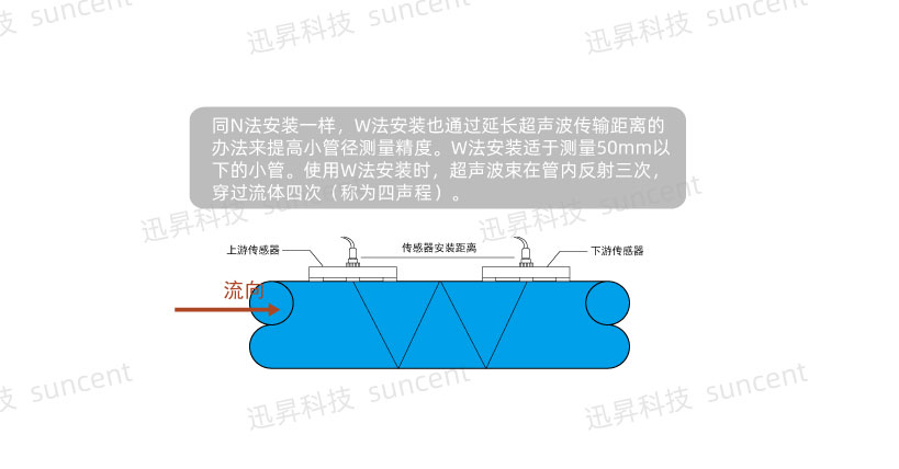 W形安裝方式（較少）