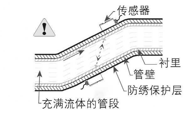 SUNCENT外夾式超聲波流量計安裝