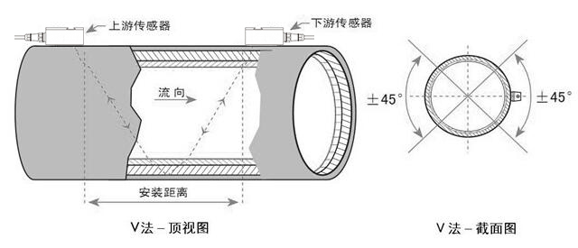 超聲波流量計(jì)V法安裝