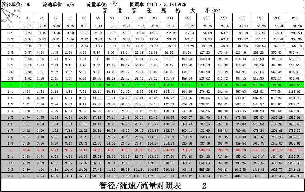 超聲波流量計(jì)流量流速對(duì)照表